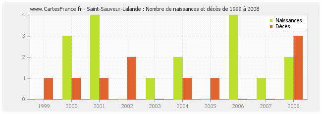 Saint-Sauveur-Lalande : Nombre de naissances et décès de 1999 à 2008