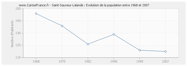 Population Saint-Sauveur-Lalande