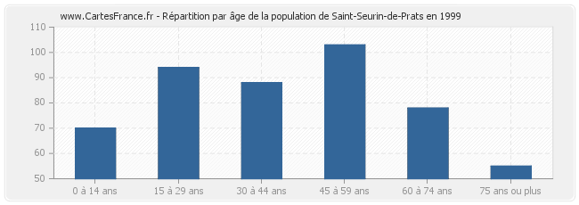 Répartition par âge de la population de Saint-Seurin-de-Prats en 1999