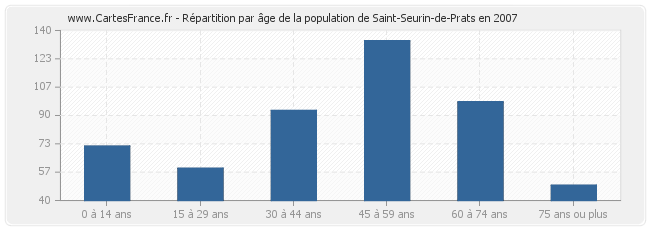 Répartition par âge de la population de Saint-Seurin-de-Prats en 2007