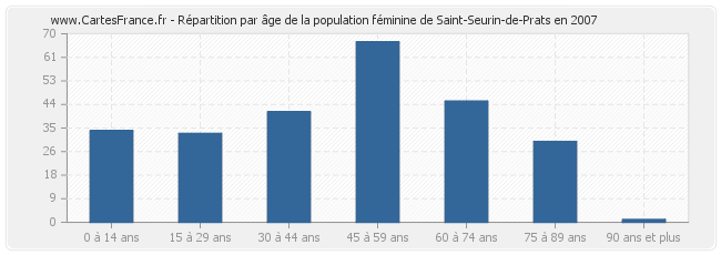 Répartition par âge de la population féminine de Saint-Seurin-de-Prats en 2007