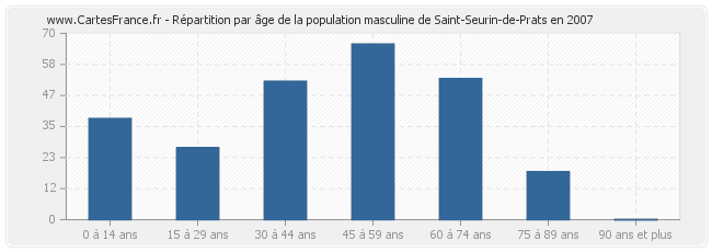 Répartition par âge de la population masculine de Saint-Seurin-de-Prats en 2007
