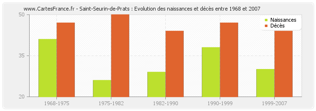 Saint-Seurin-de-Prats : Evolution des naissances et décès entre 1968 et 2007