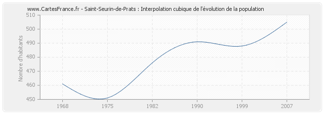Saint-Seurin-de-Prats : Interpolation cubique de l'évolution de la population