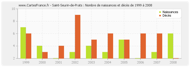 Saint-Seurin-de-Prats : Nombre de naissances et décès de 1999 à 2008