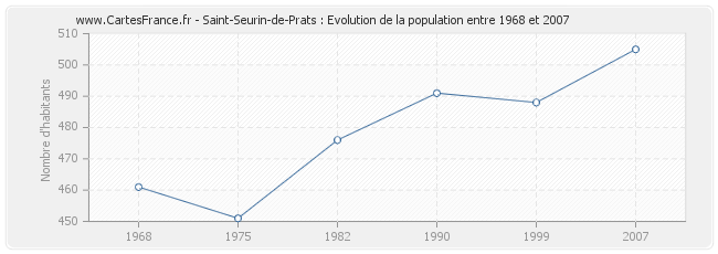 Population Saint-Seurin-de-Prats