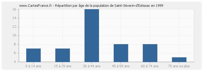 Répartition par âge de la population de Saint-Séverin-d'Estissac en 1999