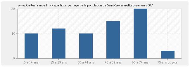 Répartition par âge de la population de Saint-Séverin-d'Estissac en 2007