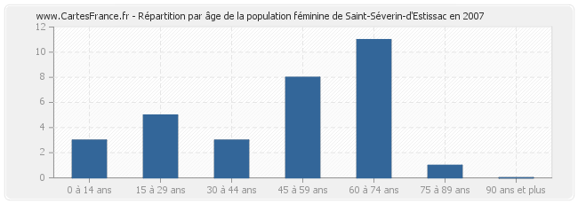 Répartition par âge de la population féminine de Saint-Séverin-d'Estissac en 2007