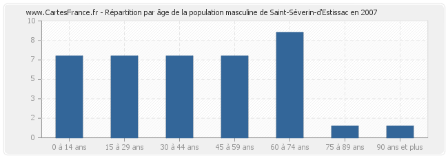 Répartition par âge de la population masculine de Saint-Séverin-d'Estissac en 2007