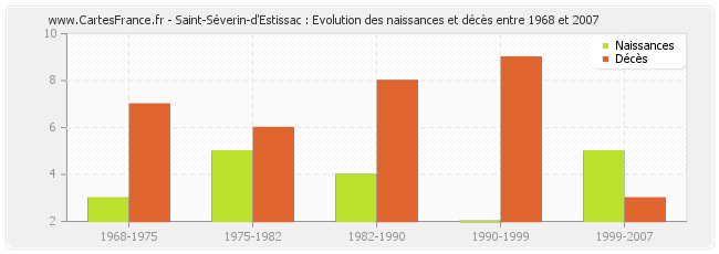 Saint-Séverin-d'Estissac : Evolution des naissances et décès entre 1968 et 2007