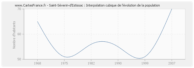 Saint-Séverin-d'Estissac : Interpolation cubique de l'évolution de la population