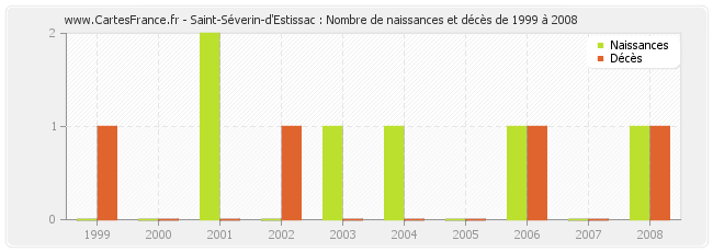 Saint-Séverin-d'Estissac : Nombre de naissances et décès de 1999 à 2008