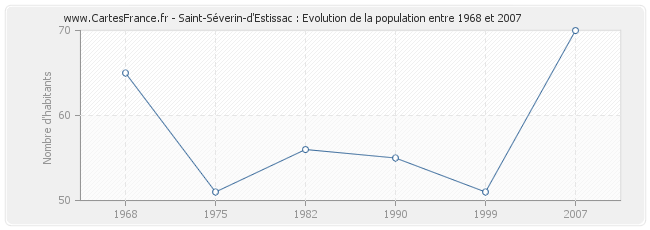 Population Saint-Séverin-d'Estissac