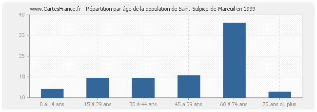 Répartition par âge de la population de Saint-Sulpice-de-Mareuil en 1999