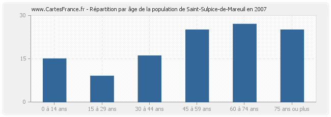 Répartition par âge de la population de Saint-Sulpice-de-Mareuil en 2007