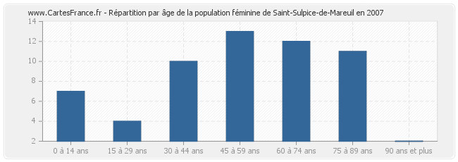Répartition par âge de la population féminine de Saint-Sulpice-de-Mareuil en 2007