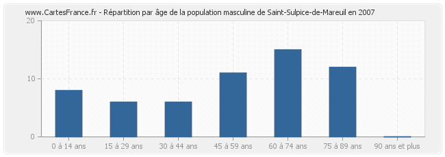Répartition par âge de la population masculine de Saint-Sulpice-de-Mareuil en 2007