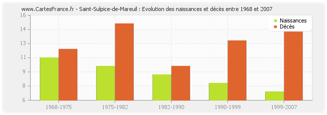 Saint-Sulpice-de-Mareuil : Evolution des naissances et décès entre 1968 et 2007