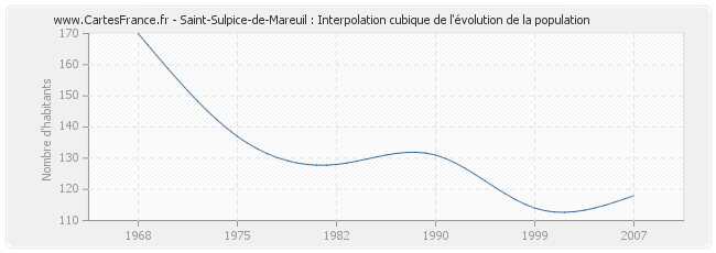 Saint-Sulpice-de-Mareuil : Interpolation cubique de l'évolution de la population