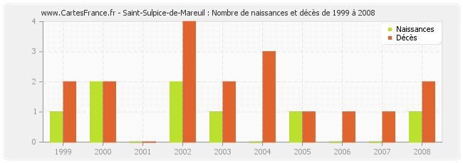 Saint-Sulpice-de-Mareuil : Nombre de naissances et décès de 1999 à 2008