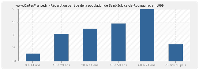 Répartition par âge de la population de Saint-Sulpice-de-Roumagnac en 1999