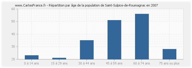 Répartition par âge de la population de Saint-Sulpice-de-Roumagnac en 2007