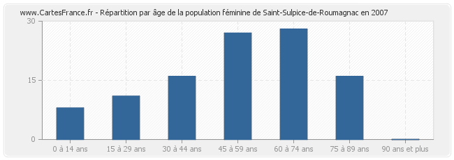 Répartition par âge de la population féminine de Saint-Sulpice-de-Roumagnac en 2007