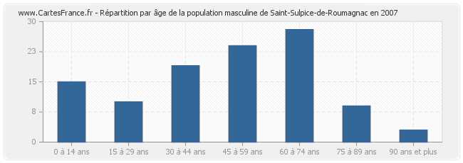 Répartition par âge de la population masculine de Saint-Sulpice-de-Roumagnac en 2007