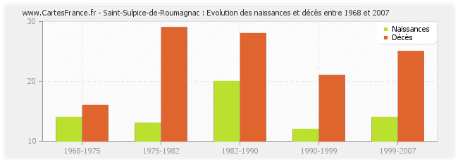 Saint-Sulpice-de-Roumagnac : Evolution des naissances et décès entre 1968 et 2007