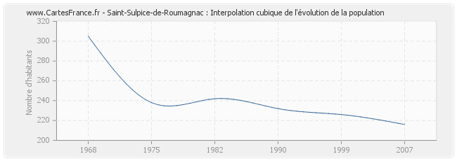 Saint-Sulpice-de-Roumagnac : Interpolation cubique de l'évolution de la population