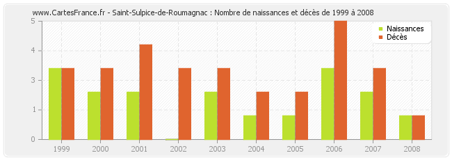 Saint-Sulpice-de-Roumagnac : Nombre de naissances et décès de 1999 à 2008