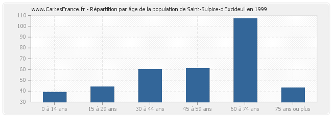 Répartition par âge de la population de Saint-Sulpice-d'Excideuil en 1999