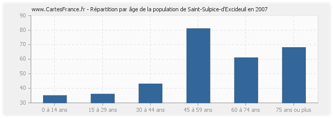 Répartition par âge de la population de Saint-Sulpice-d'Excideuil en 2007