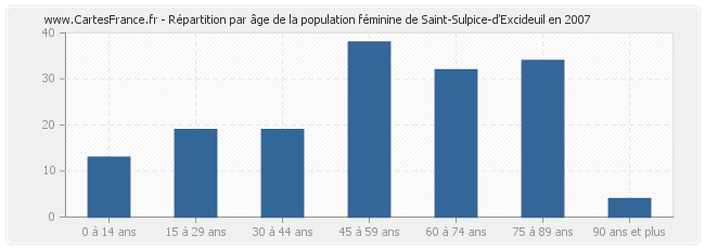 Répartition par âge de la population féminine de Saint-Sulpice-d'Excideuil en 2007