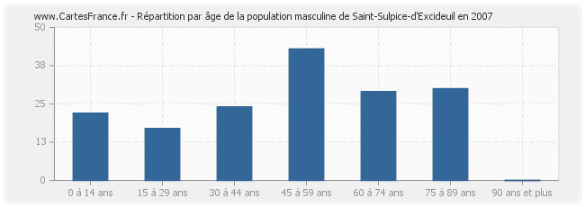 Répartition par âge de la population masculine de Saint-Sulpice-d'Excideuil en 2007