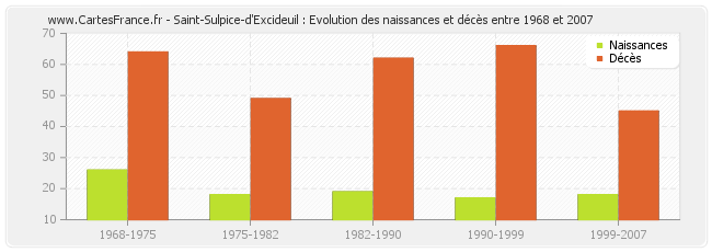 Saint-Sulpice-d'Excideuil : Evolution des naissances et décès entre 1968 et 2007