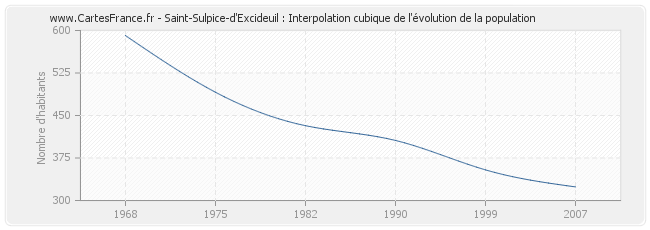 Saint-Sulpice-d'Excideuil : Interpolation cubique de l'évolution de la population