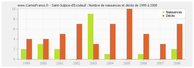 Saint-Sulpice-d'Excideuil : Nombre de naissances et décès de 1999 à 2008