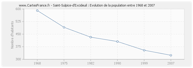 Population Saint-Sulpice-d'Excideuil