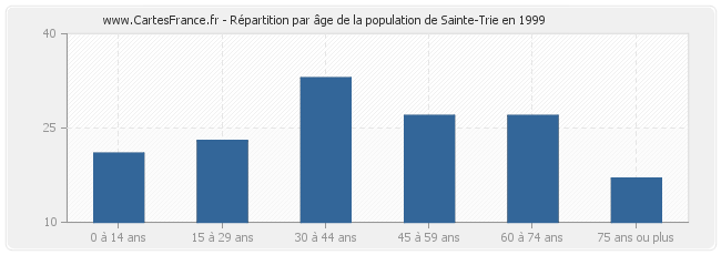 Répartition par âge de la population de Sainte-Trie en 1999