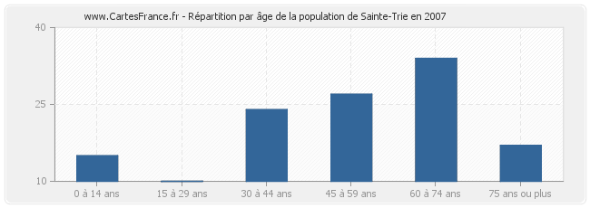 Répartition par âge de la population de Sainte-Trie en 2007