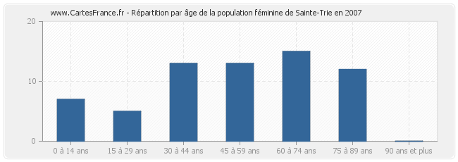 Répartition par âge de la population féminine de Sainte-Trie en 2007