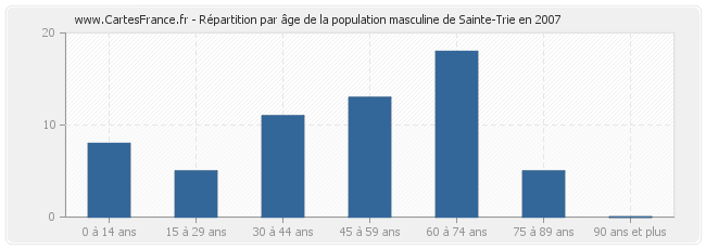 Répartition par âge de la population masculine de Sainte-Trie en 2007