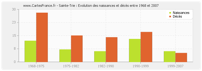 Sainte-Trie : Evolution des naissances et décès entre 1968 et 2007