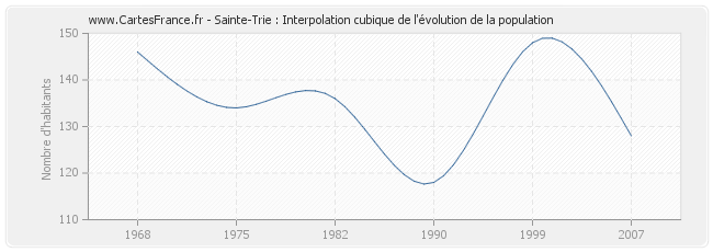 Sainte-Trie : Interpolation cubique de l'évolution de la population