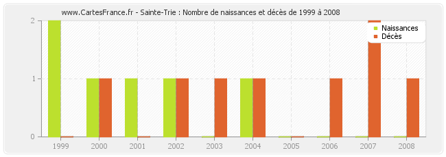 Sainte-Trie : Nombre de naissances et décès de 1999 à 2008
