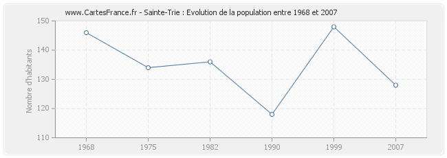 Population Sainte-Trie