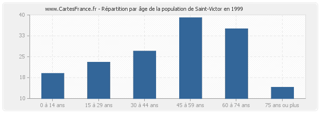 Répartition par âge de la population de Saint-Victor en 1999