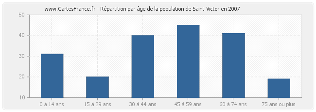 Répartition par âge de la population de Saint-Victor en 2007